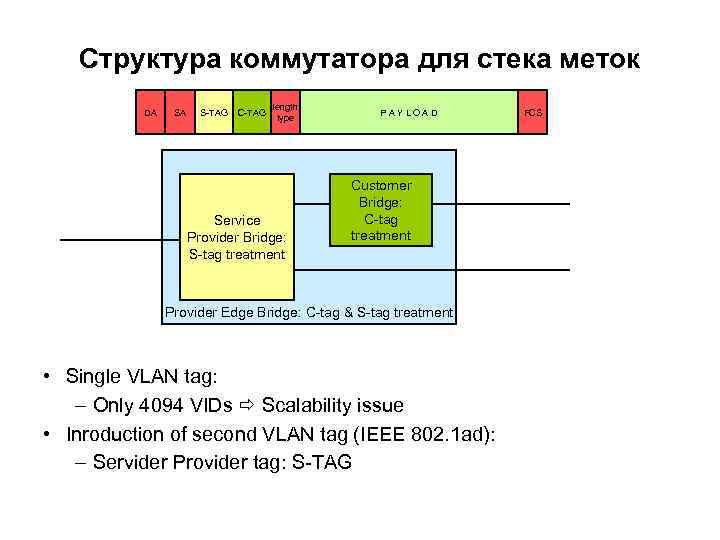 Структура коммутатора для стека меток DA SA S-TAG C-TAG length type Service Provider Bridge: