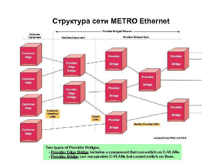 Структура сети METRO Ethernet Two types of Provider Bridges. - Provider Edge Bridge includes