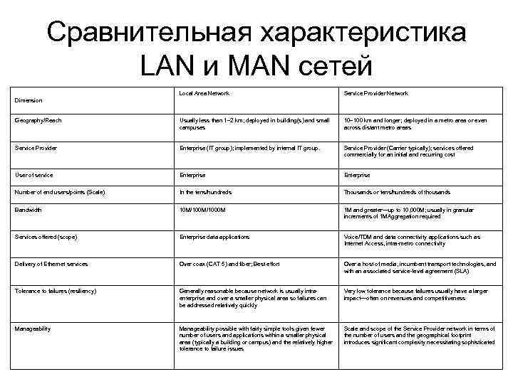 Сравнительная характеристика LAN и MAN сетей Local Area Network Service Provider Network Geography/Reach Usually