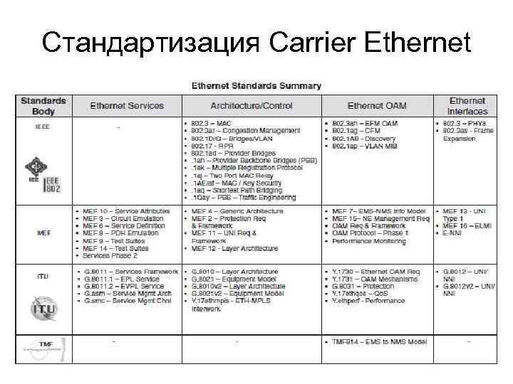 Стандартизация Carrier Ethernet 