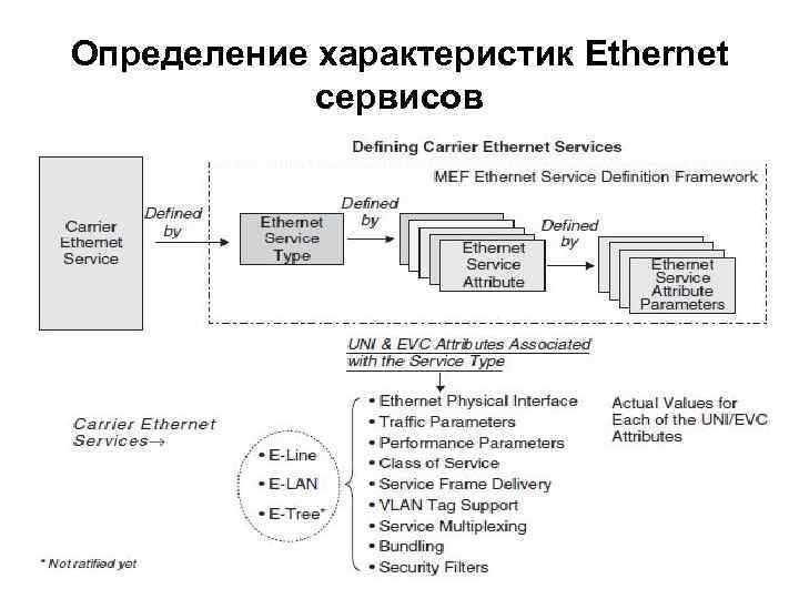 Определение характеристик Ethernet сервисов 