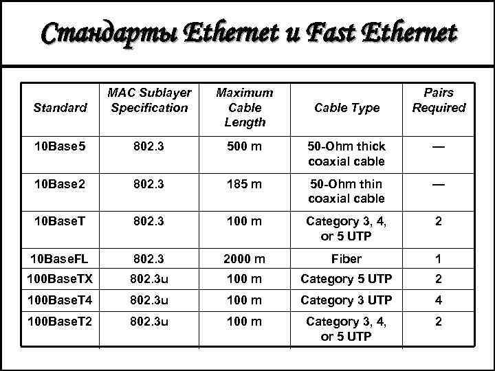 Стандарты Ethernet и Fast Ethernet Standard MAC Sublayer Specification Maximum Cable Length 10 Base