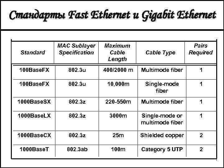 Стандарты Fast Ethernet и Gigabit Ethernet Standard MAC Sublayer Specification Maximum Cable Length 100