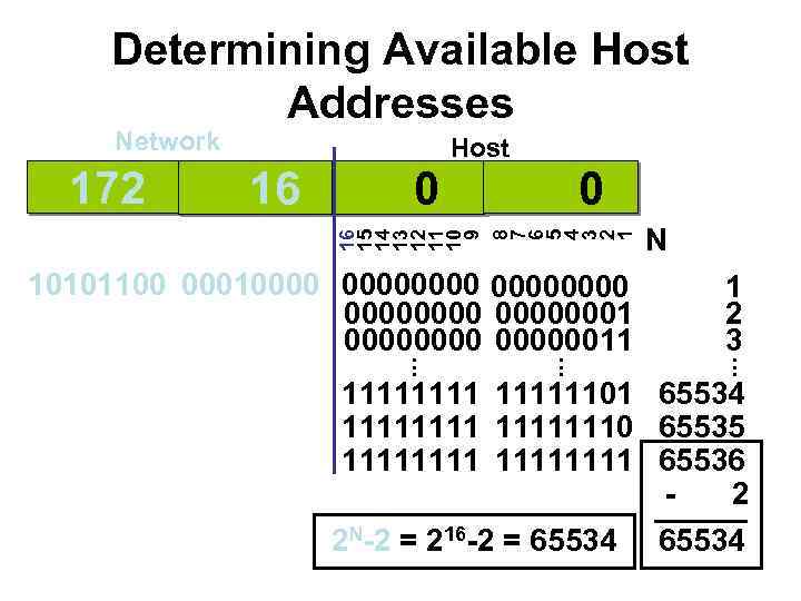 Determining Available Host Addresses 16 0 0 16 15 14 13 12 11 10