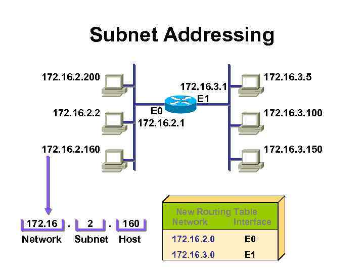 Subnet Addressing 172. 16. 2. 200 172. 16. 3. 5 172. 16. 3. 1