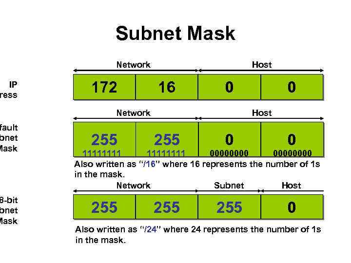 IP ress fault bnet Mask 8 -bit bnet Mask Subnet Mask Network 172 Host