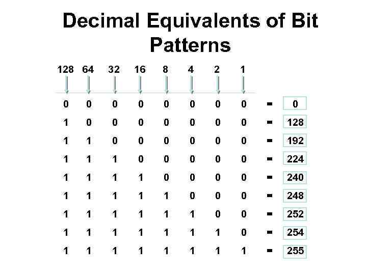 Decimal Equivalents of Bit Patterns 128 64 32 16 8 4 2 1 0
