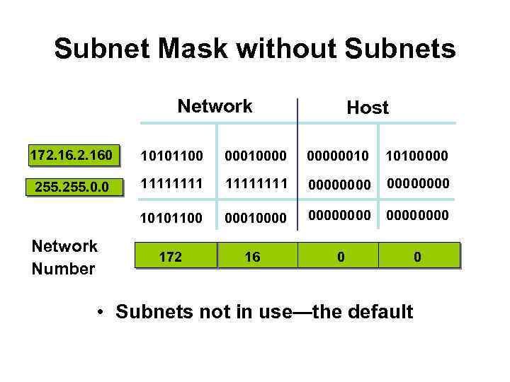 Subnet Mask without Subnets Network Host 172. 160 10101100 000100000010 10100000 255. 0. 0