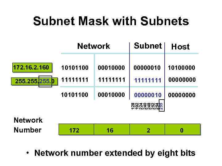 Subnet Mask with Subnets Network 172. 160 Subnet Host 00000010 10100000 11111111 0000 000100000010