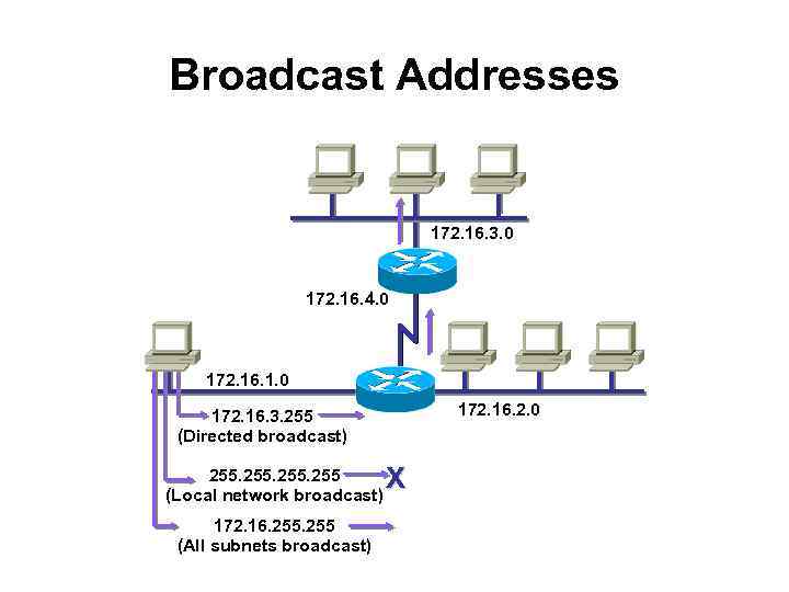 Broadcast Addresses 172. 16. 3. 0 172. 16. 4. 0 172. 16. 1. 0