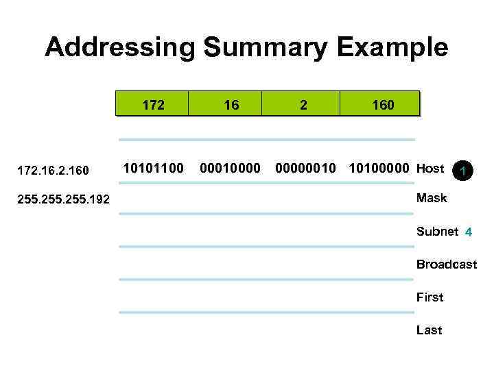 Addressing Summary Example 172. 160 255. 192 16 10101100 00010000 2 160 00000010 10100000