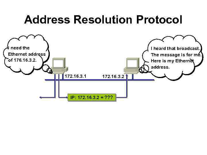Address Resolution Protocol I need the Ethernet address of 176. 16. 3. 2. I