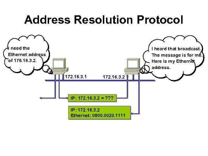 Address Resolution Protocol I need the Ethernet address of 176. 16. 3. 2. I