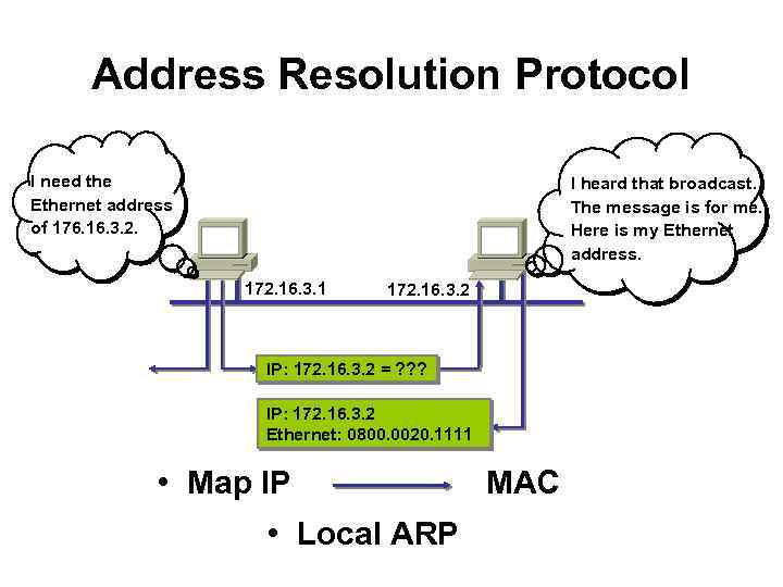 Address Resolution Protocol I need the Ethernet address of 176. 16. 3. 2. I