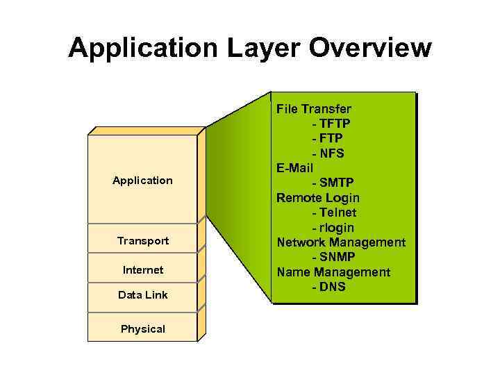 Application Layer Overview Application Transport Internet Data Link Physical File Transfer - TFTP -