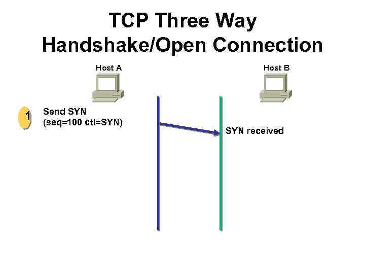 TCP Three Way Handshake/Open Connection Host A 1 Send SYN (seq=100 ctl=SYN) Host B