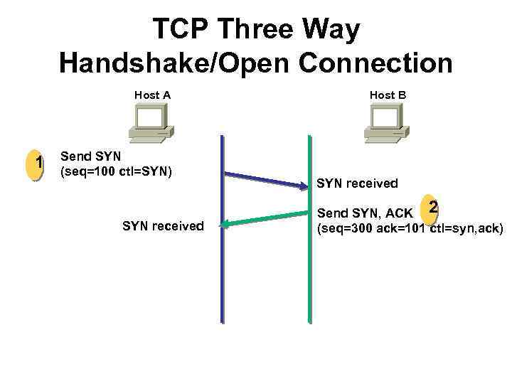 TCP Three Way Handshake/Open Connection Host A 1 Send SYN (seq=100 ctl=SYN) SYN received