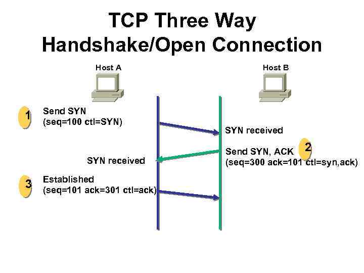TCP Three Way Handshake/Open Connection Host A 1 Send SYN (seq=100 ctl=SYN) SYN received