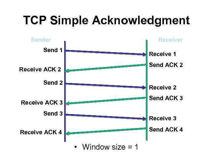 TCP Simple Acknowledgment Sender Receiver Send 1 Receive 1 Send ACK 2 Receive ACK