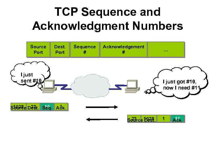 TCP Sequence and Acknowledgment Numbers Source Port Dest. Port I just sent #10. Sequence