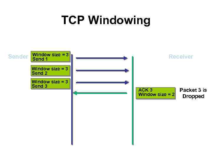 TCP Windowing Sender Window size = 3 Send 1 Receiver Window size = 3