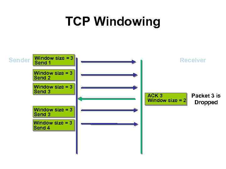 TCP Windowing Sender Window size = 3 Send 1 Receiver Window size = 3