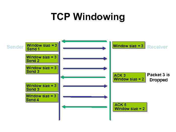 TCP Windowing Sender Window size = 3 Send 1 Window size = 3 Receiver