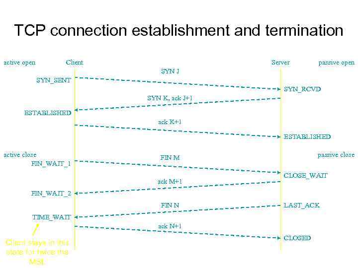 TCP connection establishment and termination active open Client Server passive open SYN J SYN_SENT