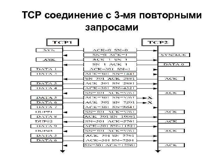 TCP соединение с 3 -мя повторными запросами 