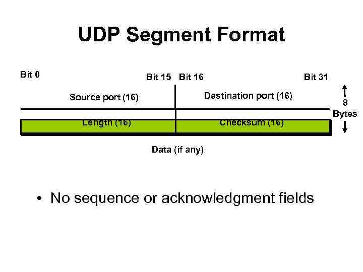 UDP Segment Format Bit 0 1 Bit 15 Bit 16 Bit 31 Destination port