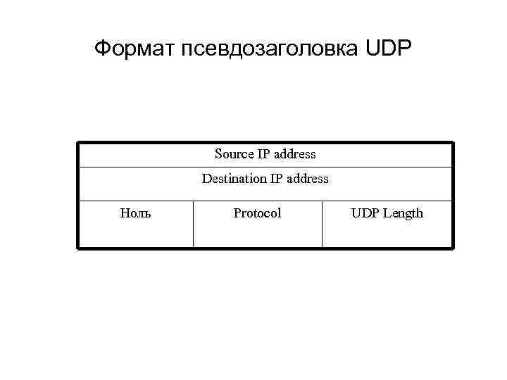 Формат псевдозаголовка UDP Source IP address Destination IP address Ноль Protocol UDP Length 