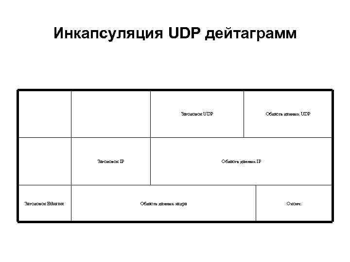 Инкапсуляция UDP дейтаграмм Заголовок UDP Заголовок IP Заголовок Ethernet Область данных UDP Область данных