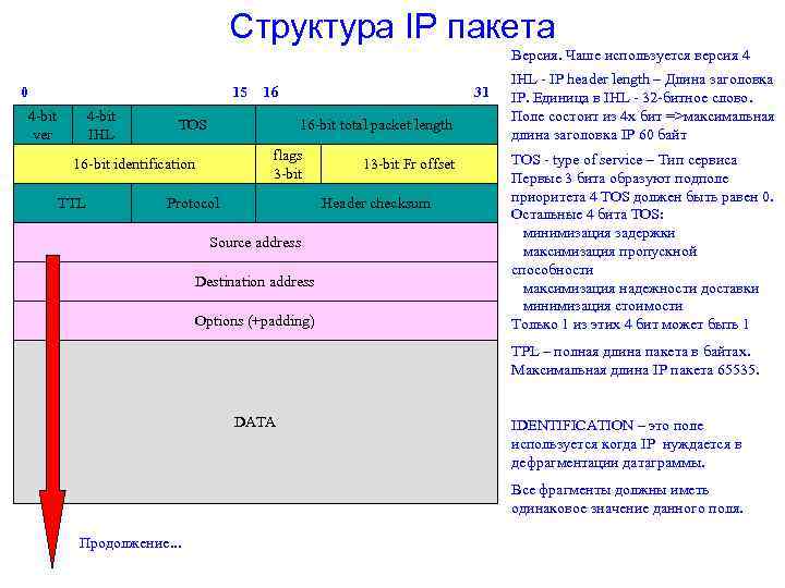 Структура IP пакета Версия. Чаше используется версия 4 0 15 4 -bit ver 4