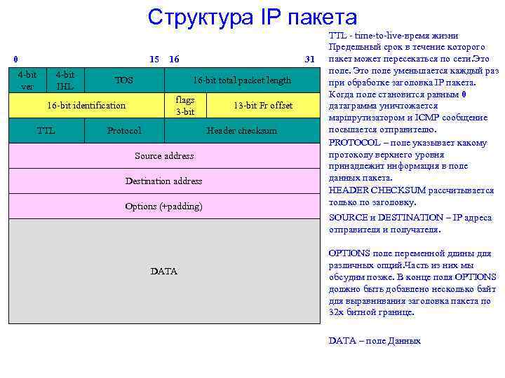 Структура IP пакета 0 15 4 -bit ver 4 -bit IHL TOS 31 16
