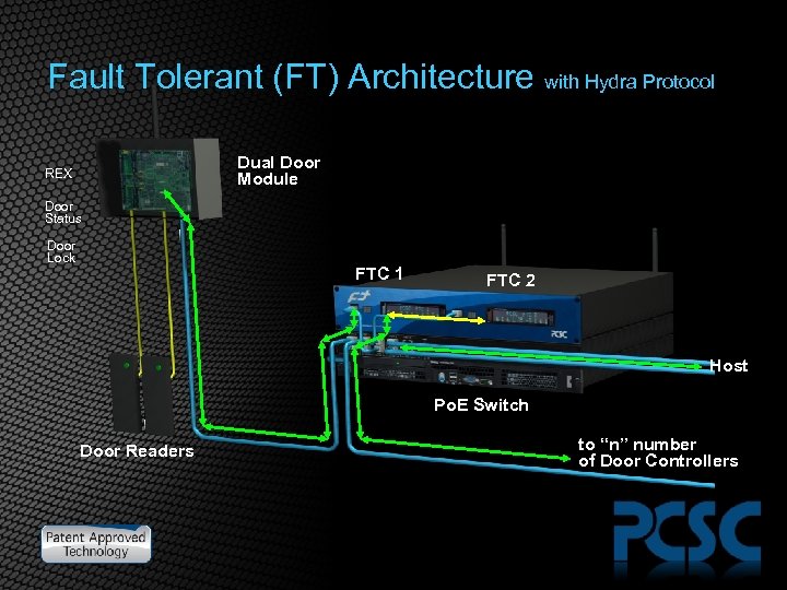 Fault Tolerant (FT) Architecture with Hydra Protocol Dual Door Module REX Door Status Door