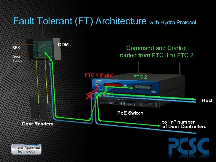 Fault Tolerant (FT) Architecture with Hydra Protocol DDM REX Command Control routed from FTC