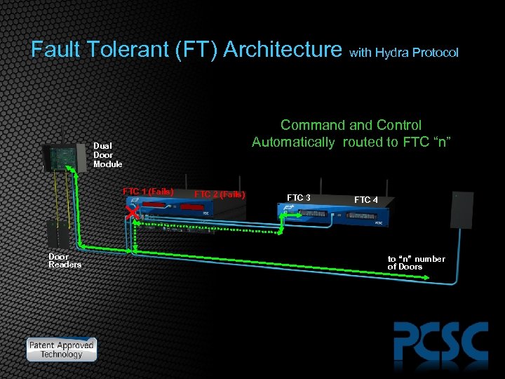 Fault Tolerant (FT) Architecture with Hydra Protocol Command Control Automatically routed to FTC “n”