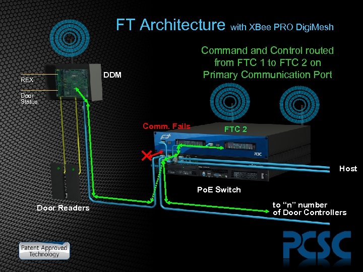 FT Architecture with XBee PRO Digi. Mesh Command Control routed from FTC 1 to