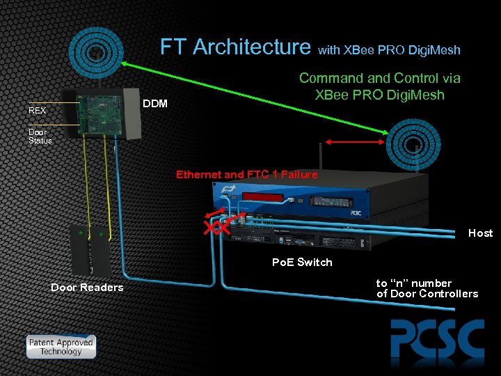 FT Architecture with XBee PRO Digi. Mesh DDM REX Command Control via XBee PRO