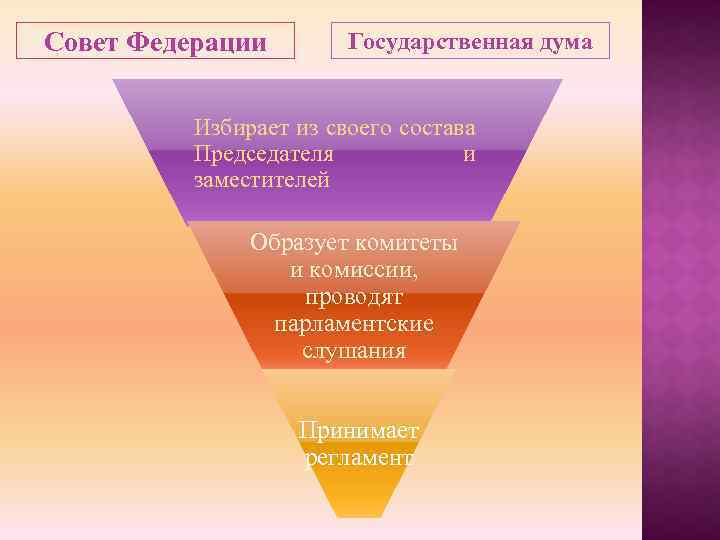 Совет Федерации Государственная дума Избирает из своего состава Председателя и заместителей Образует комитеты и