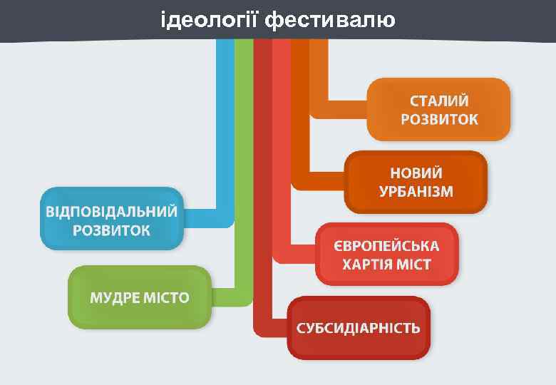 ідеології фестивалю 