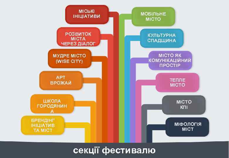 МІСЬКІ ІНІЦІАТИВИ РОЗВИТОК МІСТА ЧЕРЕЗ ДІАЛОГ МУДРЕ МІСТО (WISE CITY) МОБІЛЬНЕ МІСТО КУЛЬТУРНА СПАДЩИНА