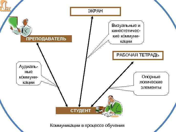 ЭКРАН Преподавате ль Визуальные и кинестетические коммуникации ПРЕПОДАВАТЕЛЬ РАБОЧАЯ ТЕТРАДЬ Аудиальные коммуникации Опорные логические