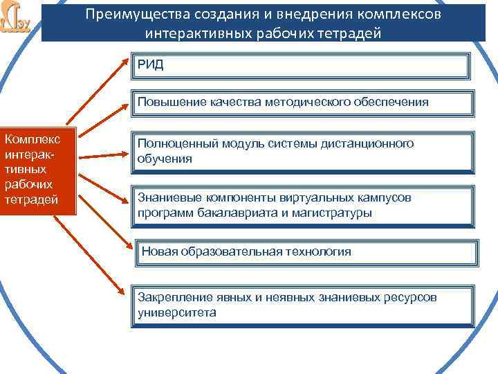 Преимущества создания и внедрения комплексов интерактивных рабочих тетрадей РИД Повышение качества методического обеспечения Комплекс