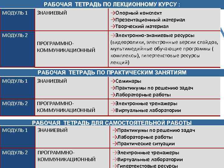 МОДУЛЬ 1 РАБОЧАЯ ТЕТРАДЬ ПО ЛЕКЦИОННОМУ КУРСУ : ЗНАНИЕВЫЙ →Опорный конспект →Презентационный материал →Творческий