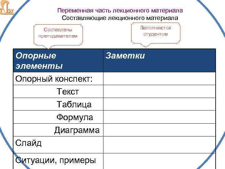 Переменная часть лекционного материала Составляющие лекционного материала Составлены преподавателем Заполняются студентом Опорные Заметки элементы