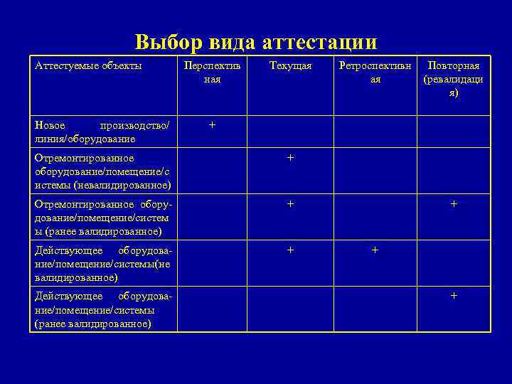 Выбор вида аттестации Перспектив ная Текущая Ретроспективн ая Повторная (ревалидаци я) Новое производство/ линия/оборудование