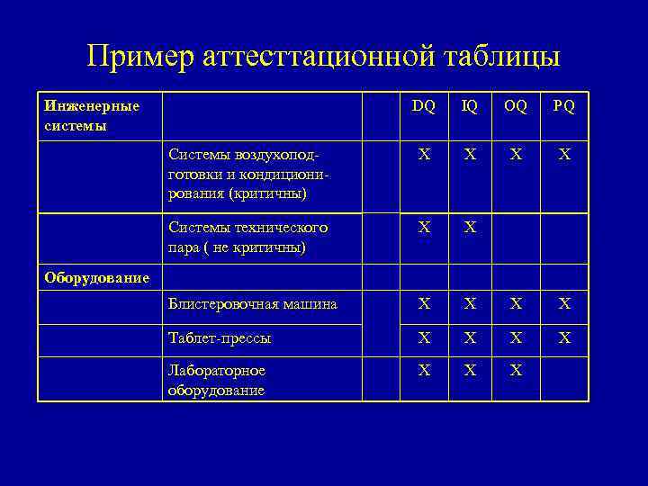 Пример аттесттационной таблицы Инженерные системы DQ IQ OQ PQ Системы воздухоподготовки и кондиционирования (критичны)