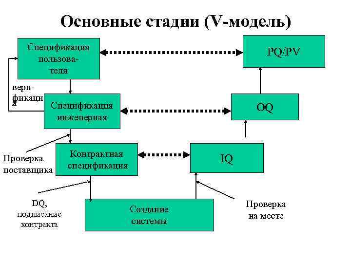 Основные стадии (V-модель) Спецификация пользователя верификаци я PQ/PV Спецификация инженерная Проверка поставщика DQ, подписание