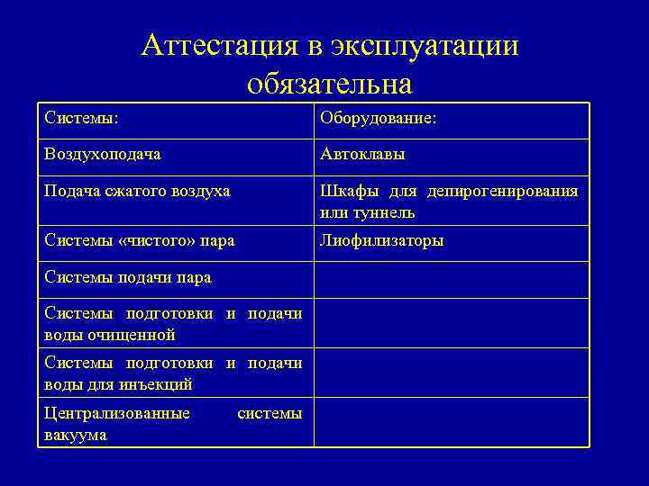 Аттестация в эксплуатации обязательна Системы: Оборудование: Воздухоподача Автоклавы Подача сжатого воздуха Шкафы для депирогенирования